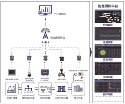 匯中股份智慧供熱體系 以終端計量設備為基石，助力“雙碳”目標精準落地