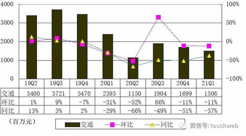 攜程香港上市后首份季報圖解 營收41億元，同比扭虧為盈，信息咨詢服務成亮點